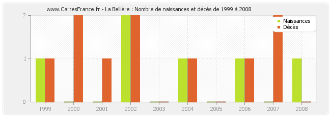 La Bellière : Nombre de naissances et décès de 1999 à 2008